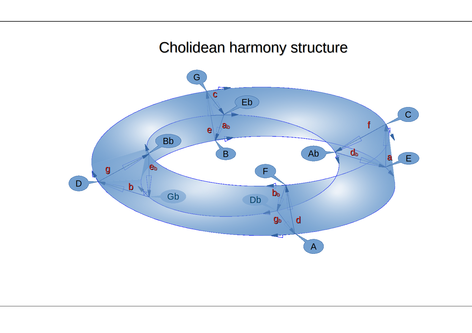Cholidean harmony structure